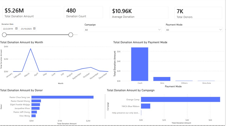 Smart Source donor and donation management system